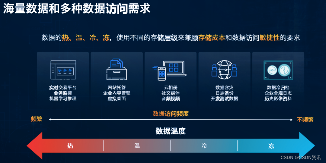 16 年云存储历程,亚马逊云科技如何应对数据存储挑战插图 16 年云存储历程,亚马逊云科技如何应对数据存储挑战插图