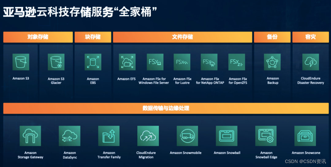 16 年云存储历程,亚马逊云科技如何应对数据存储挑战插图4 16 年云存储历程,亚马逊云科技如何应对数据存储挑战插图4