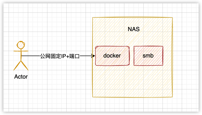 内网穿透原理插图1 内网穿透原理插图1