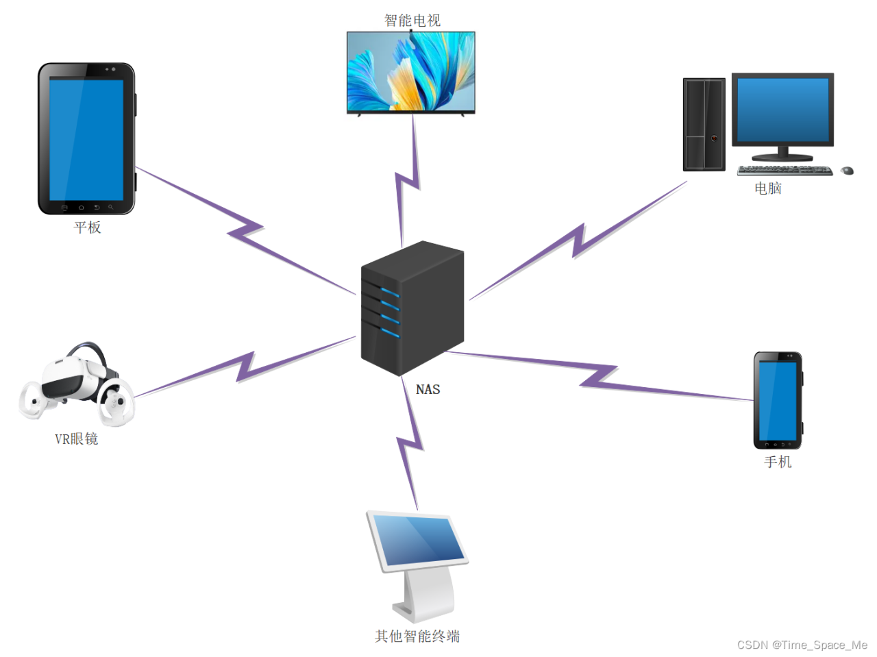 NAS折腾系列一:硬件与系统篇插图 NAS折腾系列一:硬件与系统篇插图